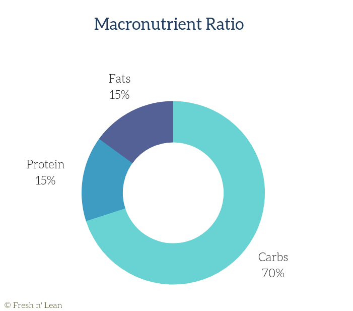 Macronutrient Ratio Chart