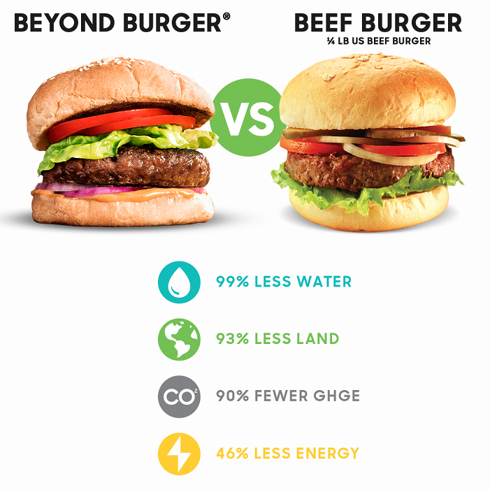 Beyond Burger vs. Animal Protein