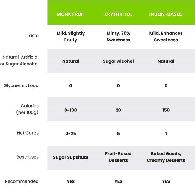 Keto sweeteners comparison