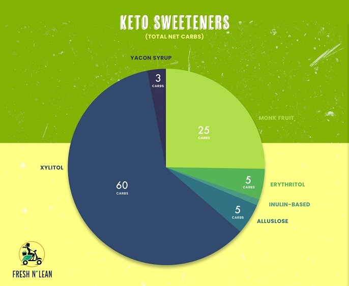 Keto sweeteners comparison by net carbs