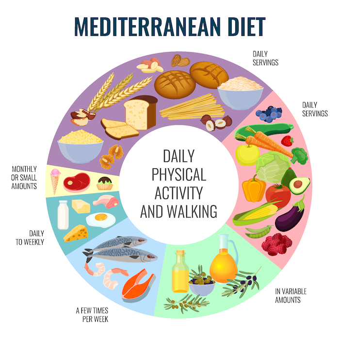 The Mediterranean diet doesn't take away any of the foods you love completely, it just encourages you to eat more of the foods that are better for you.