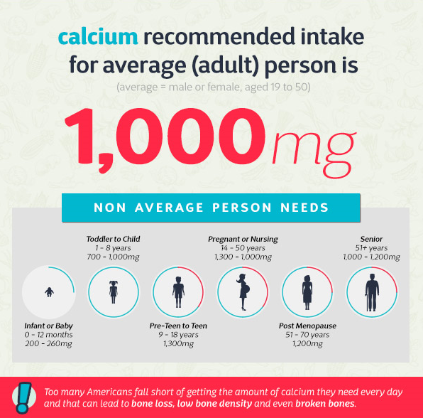 Recommended calcium intake for an adult.