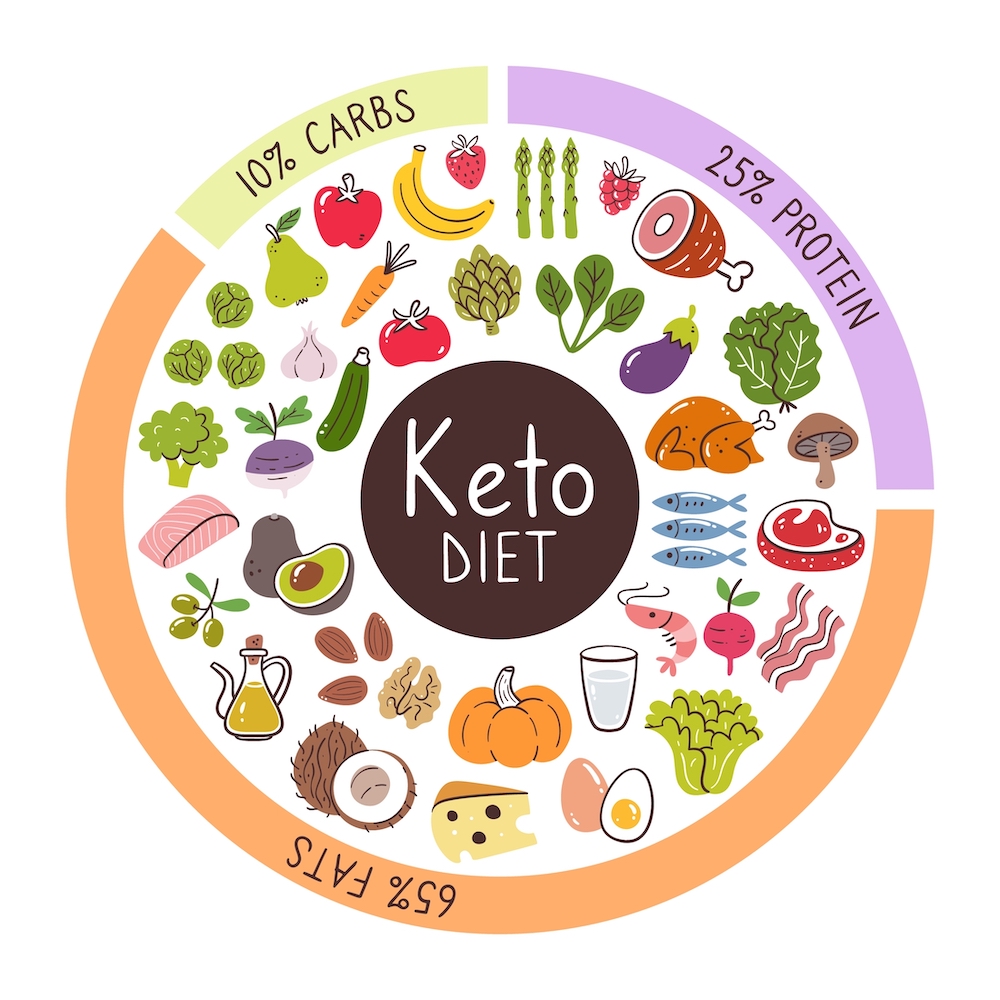 How the keto diet works
